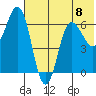 Albatross Anchorage tide chart for Monday, July 8, 2024