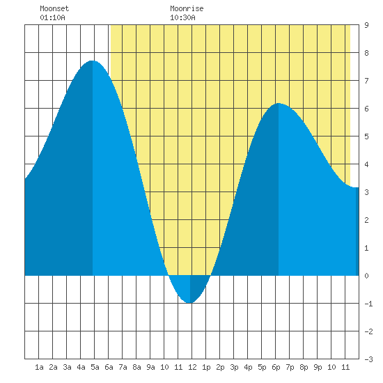 Albatross Anchorage tide chart for Tuesday, July 9, 2024