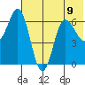 Albatross Anchorage tide chart for Tuesday, July 9, 2024