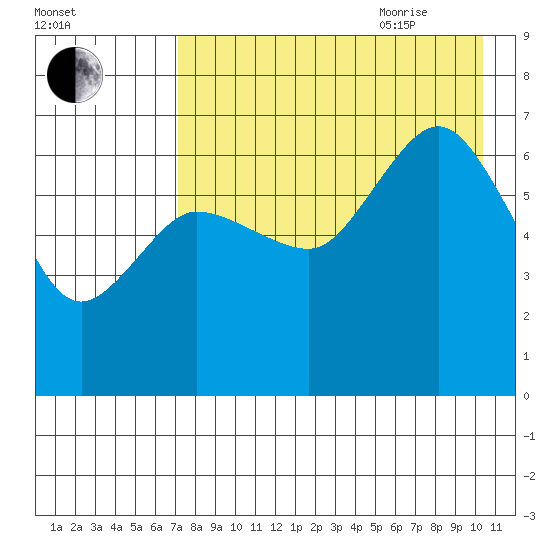 Albatross Anchorage tide chart for Monday, August 12, 2024