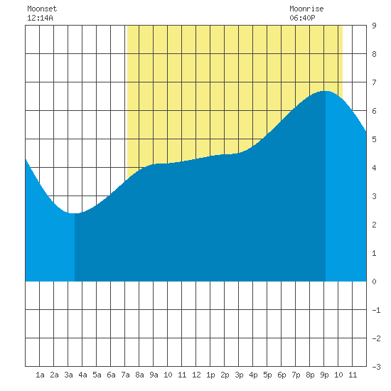 Albatross Anchorage tide chart for Tuesday, August 13, 2024