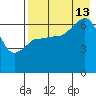 Albatross Anchorage tide chart for Tuesday, August 13, 2024