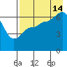 Albatross Anchorage tide chart for Wednesday, August 14, 2024