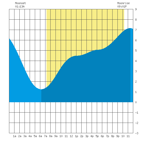 Albatross Anchorage tide chart for Thursday, August 15, 2024