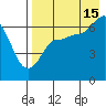 Albatross Anchorage tide chart for Thursday, August 15, 2024
