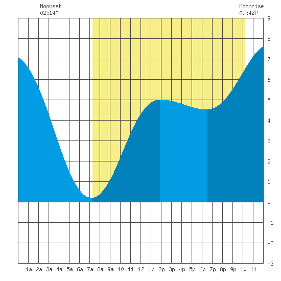 Albatross Anchorage tide chart for Friday, August 16, 2024
