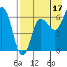 Albatross Anchorage tide chart for Saturday, August 17, 2024