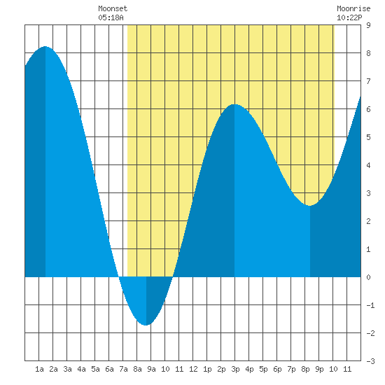 Albatross Anchorage tide chart for Sunday, August 18, 2024