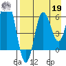 Albatross Anchorage tide chart for Monday, August 19, 2024