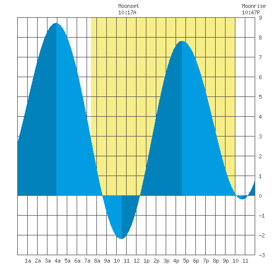 Albatross Anchorage tide chart for Wednesday, August 21, 2024