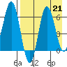 Albatross Anchorage tide chart for Wednesday, August 21, 2024