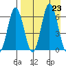 Albatross Anchorage tide chart for Friday, August 23, 2024