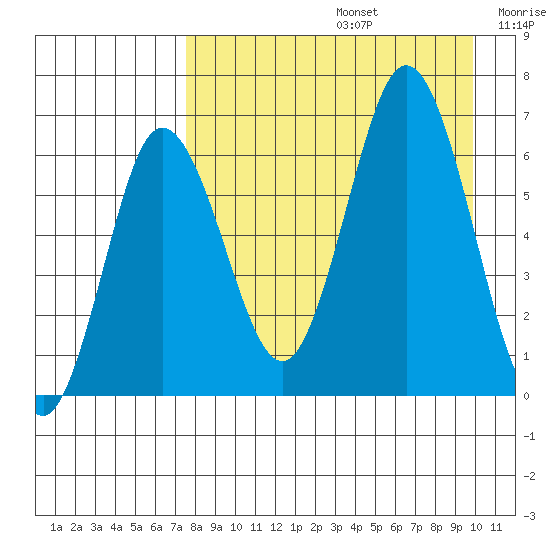 Albatross Anchorage tide chart for Saturday, August 24, 2024