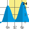 Albatross Anchorage tide chart for Saturday, August 24, 2024