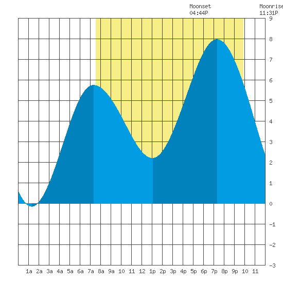 Albatross Anchorage tide chart for Sunday, August 25, 2024