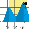 Albatross Anchorage tide chart for Sunday, August 25, 2024