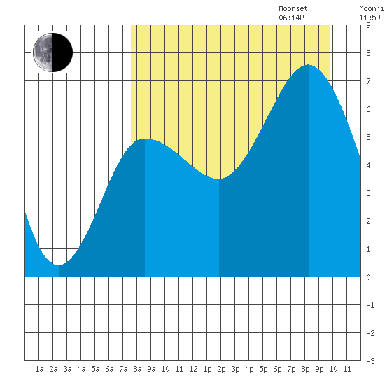 Albatross Anchorage tide chart for Monday, August 26, 2024