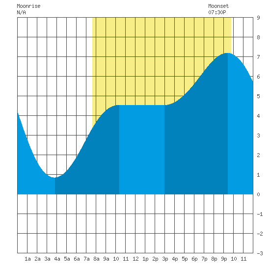 Albatross Anchorage tide chart for Tuesday, August 27, 2024
