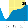 Albatross Anchorage tide chart for Wednesday, August 28, 2024