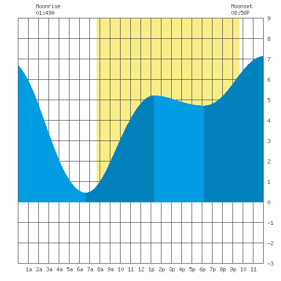 Albatross Anchorage tide chart for Thursday, August 29, 2024
