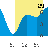 Albatross Anchorage tide chart for Thursday, August 29, 2024