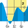 Albatross Anchorage tide chart for Friday, August 2, 2024