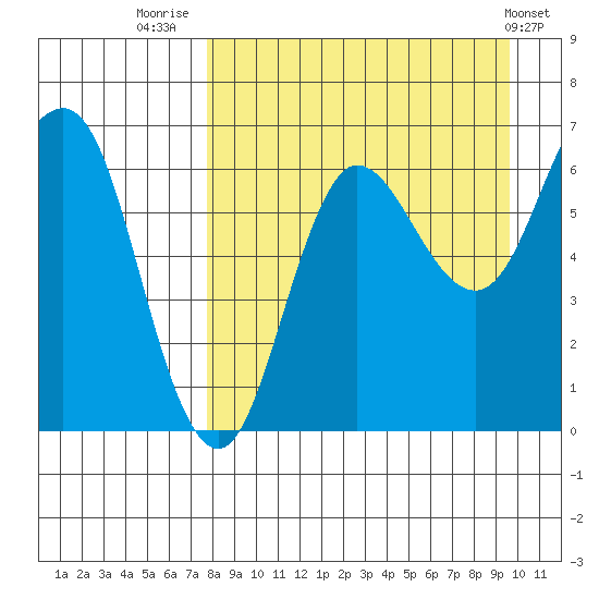 Albatross Anchorage tide chart for Saturday, August 31, 2024
