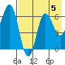 Albatross Anchorage tide chart for Monday, August 5, 2024