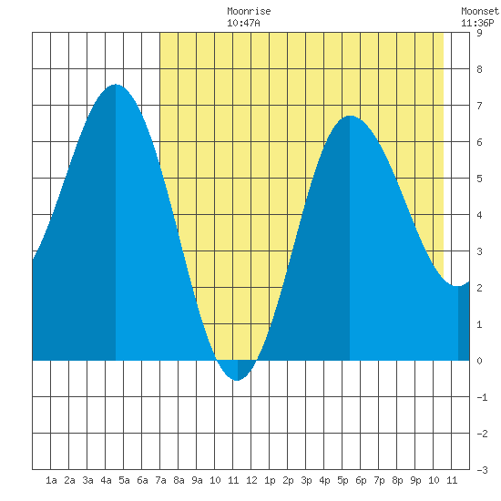 Albatross Anchorage tide chart for Wednesday, August 7, 2024