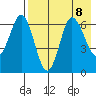Albatross Anchorage tide chart for Thursday, August 8, 2024