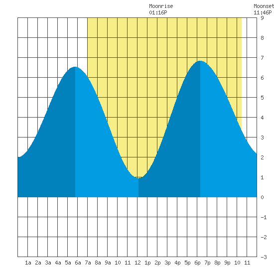 Albatross Anchorage tide chart for Friday, August 9, 2024