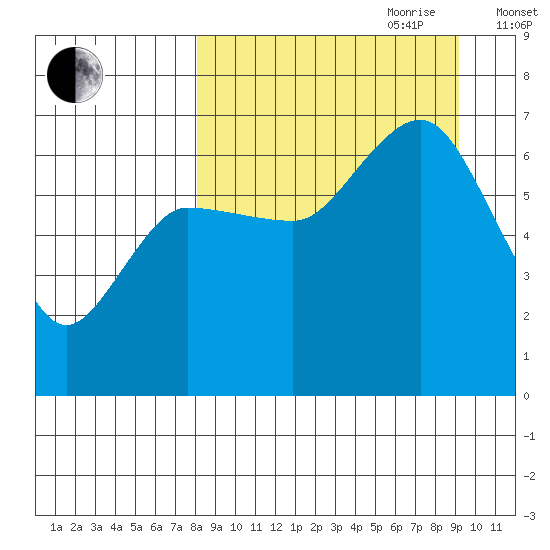 Albatross Anchorage tide chart for Tuesday, September 10, 2024