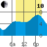 Albatross Anchorage tide chart for Tuesday, September 10, 2024