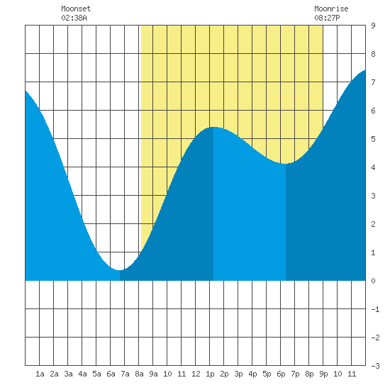 Albatross Anchorage tide chart for Saturday, September 14, 2024