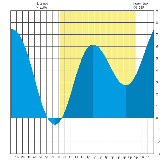 Albatross Anchorage tide chart for Sunday, September 15, 2024