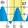 Albatross Anchorage tide chart for Tuesday, September 17, 2024