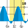 Albatross Anchorage tide chart for Wednesday, September 18, 2024