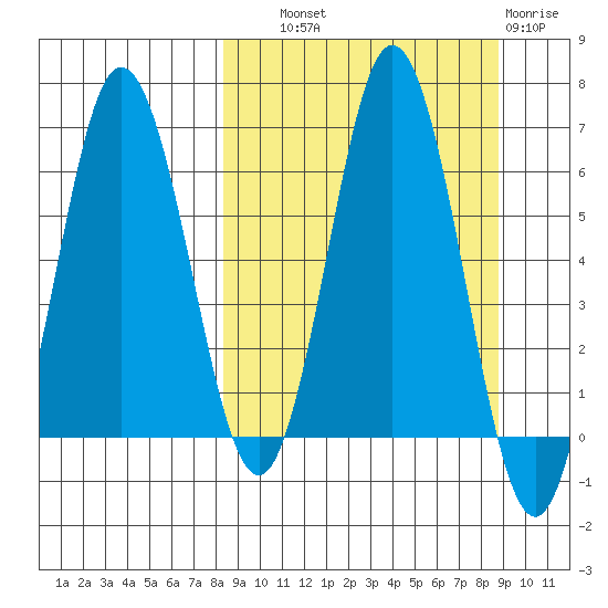 Albatross Anchorage tide chart for Thursday, September 19, 2024