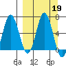 Albatross Anchorage tide chart for Thursday, September 19, 2024