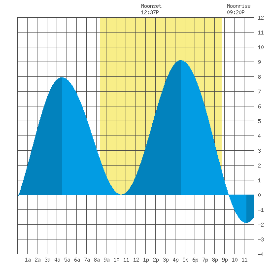 Albatross Anchorage tide chart for Friday, September 20, 2024