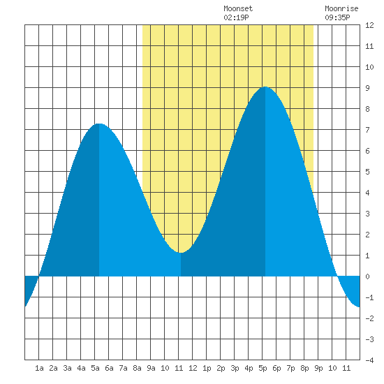 Albatross Anchorage tide chart for Saturday, September 21, 2024