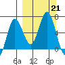 Albatross Anchorage tide chart for Saturday, September 21, 2024
