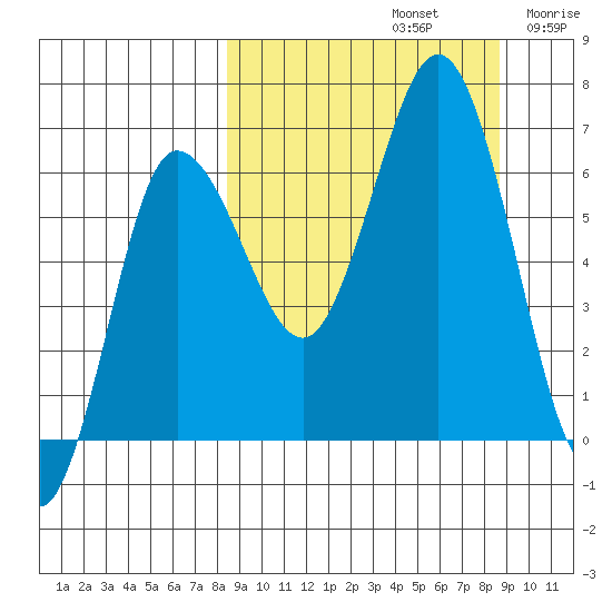 Albatross Anchorage tide chart for Sunday, September 22, 2024