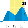 Albatross Anchorage tide chart for Monday, September 23, 2024