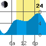 Albatross Anchorage tide chart for Tuesday, September 24, 2024
