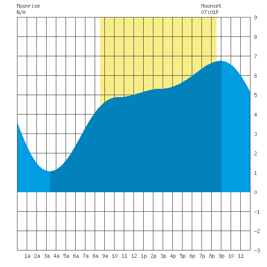 Albatross Anchorage tide chart for Wednesday, September 25, 2024