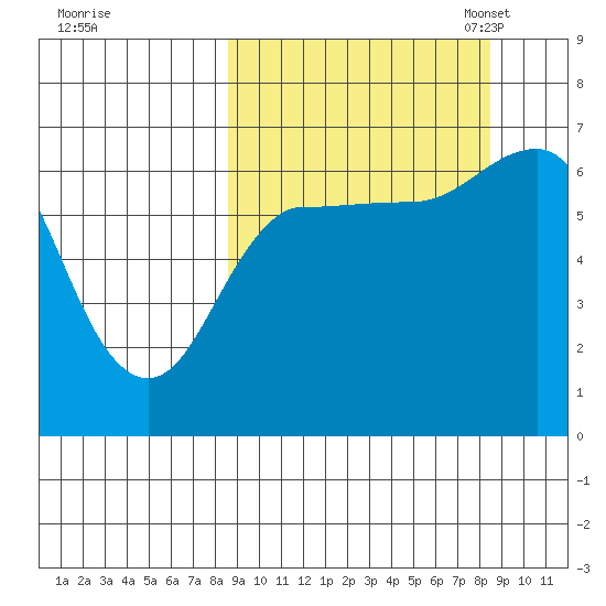 Albatross Anchorage tide chart for Thursday, September 26, 2024