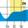 Albatross Anchorage tide chart for Thursday, September 26, 2024
