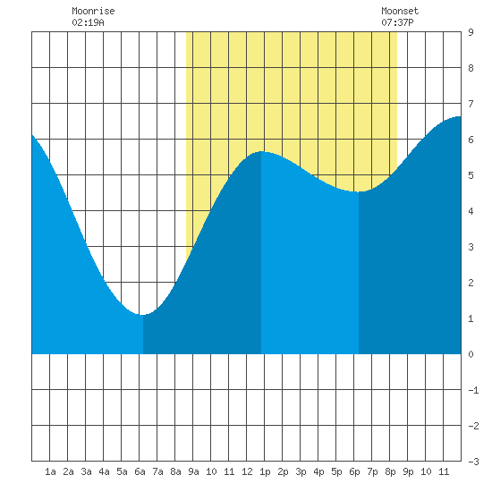 Albatross Anchorage tide chart for Friday, September 27, 2024