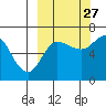 Albatross Anchorage tide chart for Friday, September 27, 2024